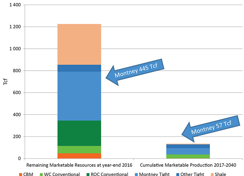 Figure 2.5 Gas Resources versus Projected Production