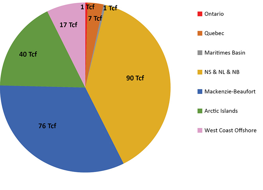 Figure 2.6 Rest of Canada (ROC) Gas Resources