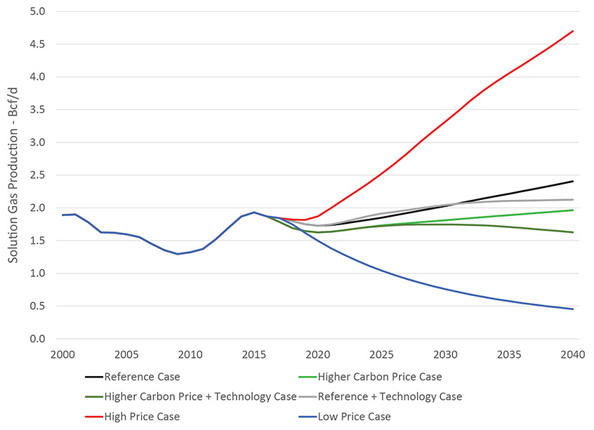 Figure 3.2 Solution Gas Production Projections by Case