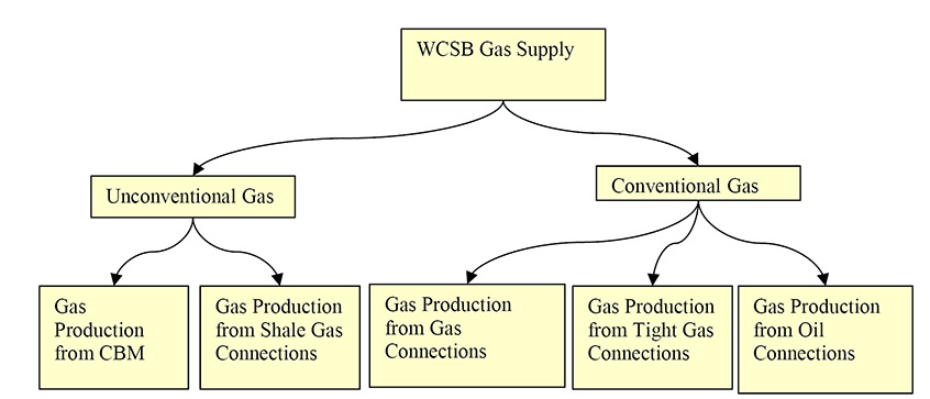 Figure A1.1 - WCSB Major Gas Production Categories