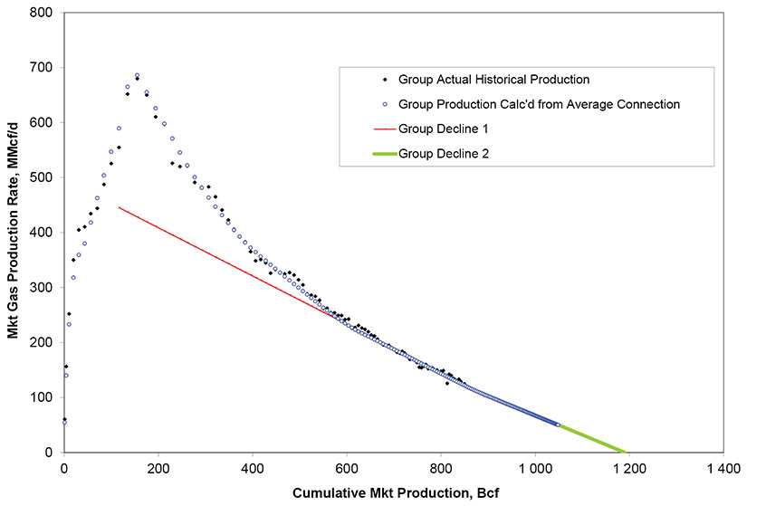 Figure A1.4 – Example of Group Production Decline Analysis Plot