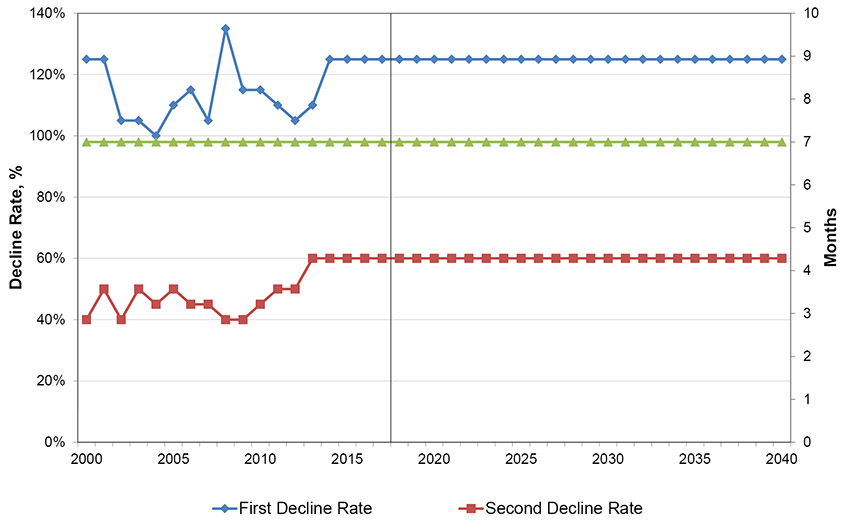 Figure A1.6 – Example of Key Decline Parameters Over Time - Alberta Deep Basin Mannville Tight Grouping