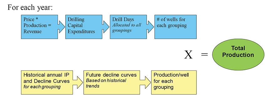 Figure A1.7 – Flowchart of Drilling Projection Method