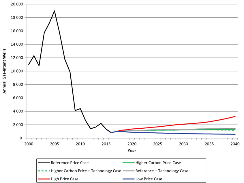 Figure A2.2 – WCSB Gas Wells by Case