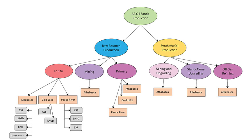 Figure A1.1 – Oil Sands Production Categories