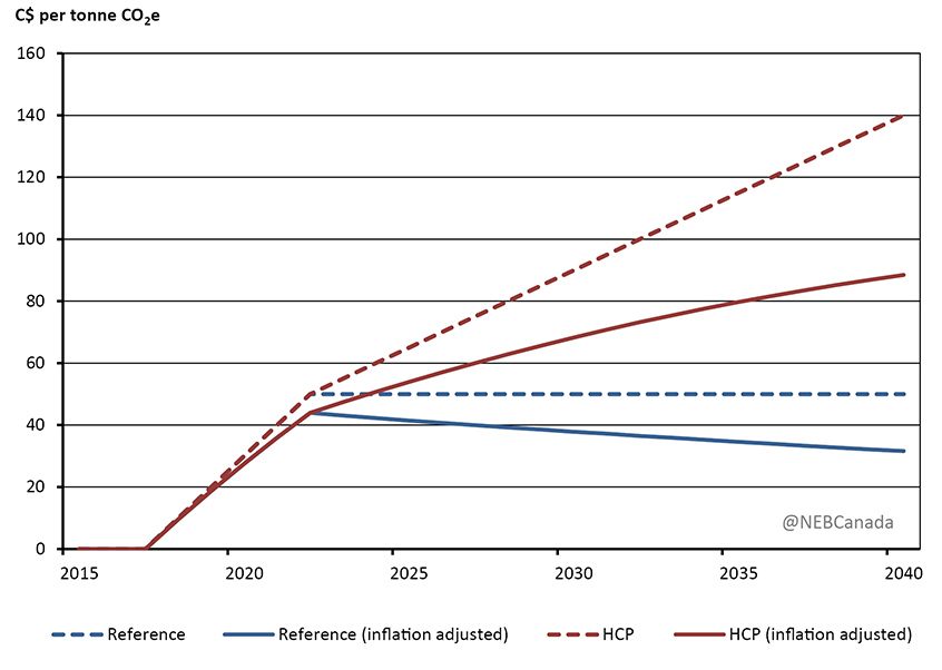 Figure 2.1 - Federal Carbon Price Floor, Reference and HCP Cases