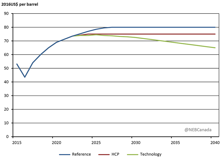 Figure 2.2 - Brent Crude Oil Price, All Cases