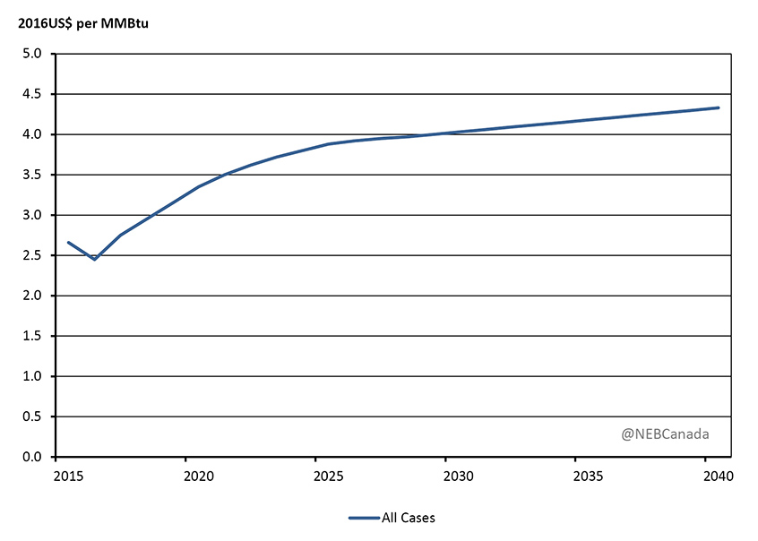 Figure 2.3 - Henry Hub Natural Gas Price, All Cases