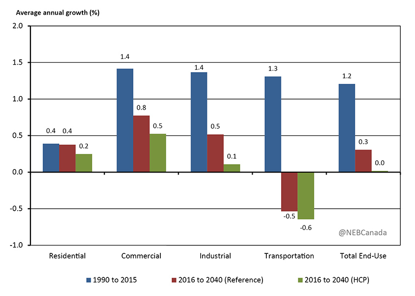 Figure 3.1 - Historical and Projected Average Annual Growth in End-Use Energy Demand by Sector, Reference and HCP Cases
