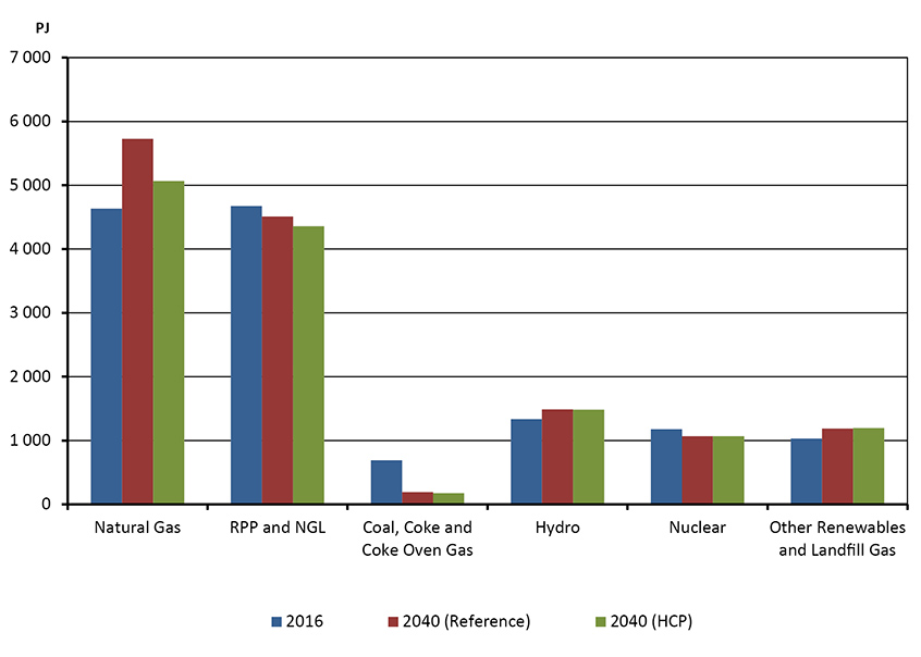 Figure 3.6 - Primary Energy Demand, Reference and HCP Cases