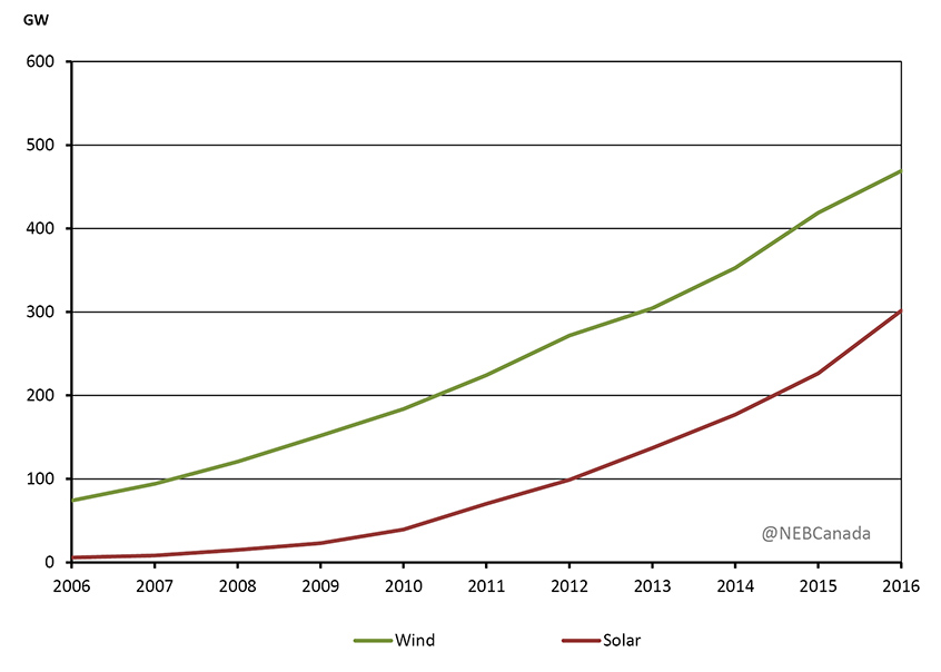 Figure 4.1 - Cumulative Global Installed Solar Photovoltaic and Wind Generation Capacity