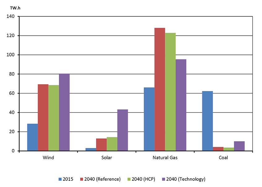 Generation by Select Fuels, 2015 and 2040, All Cases