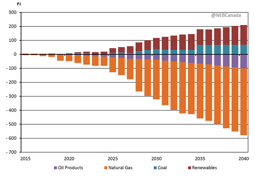 Figure 4.16 - Change in Primary Energy Demand by Fuel Type, Technology Case vs HCP