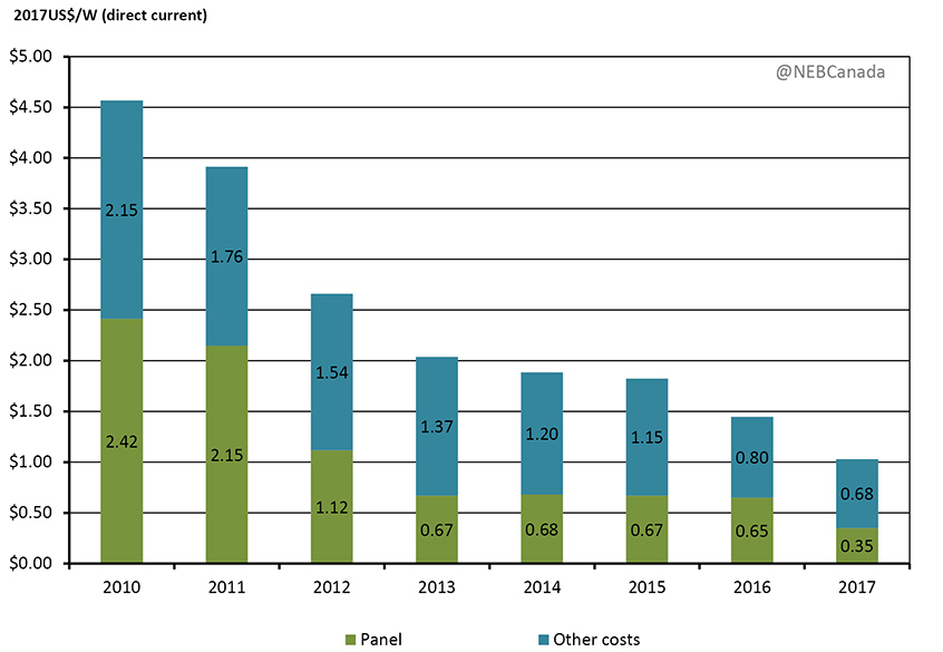 Figure 4.2 - U.S. Solar Photovoltaic Utility-Scale Solar System Cost Benchmark