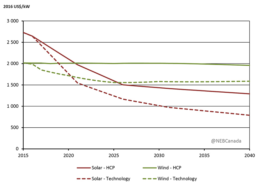 Figure 4.3 - Capital Costs for Onshore Wind and Utility-Scale Solar Photovoltaic, HCP and Technology Cases