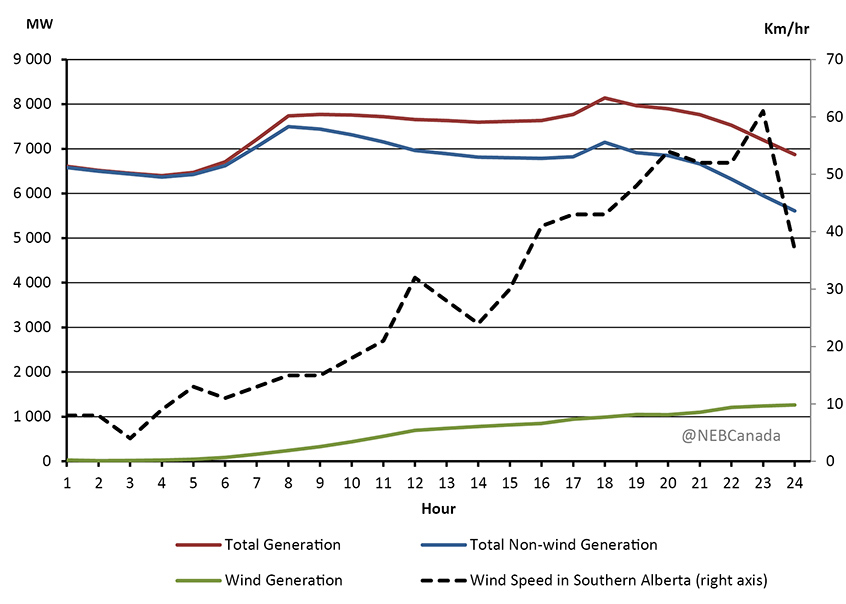 Figure 4.4 - Alberta Hourly Net to Grid Electricity Generation and Wind Speed, November 10, 2015