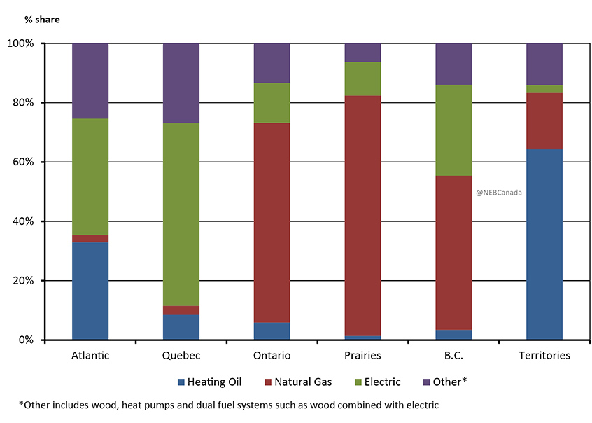 Figure 4.7 - Share of Residential Heating System Type by Region, 2014