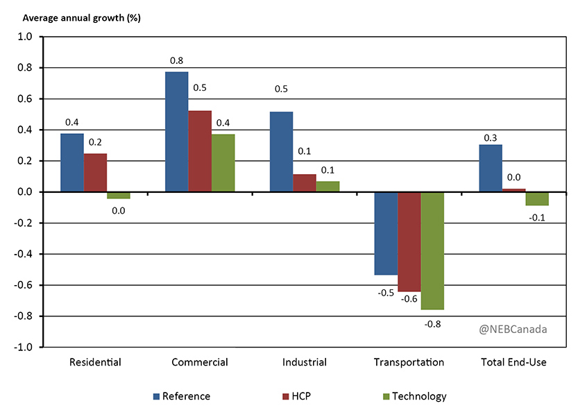 Figure 4.9 - Projected Annual Average Growth in End-Use Energy Demand by Sector, 2016 to 2040, All Cases