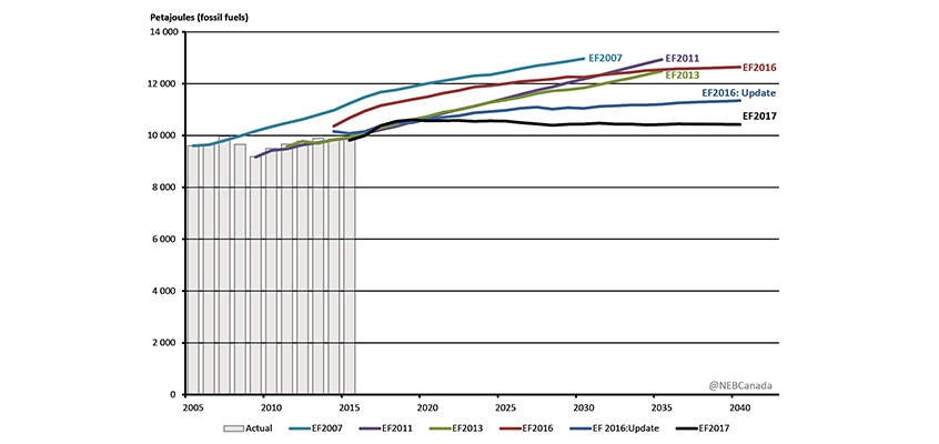 Figure ES.1 - Canadian Fossil Fuel Use Projections, Recent Energy Futures Reports, Reference Case