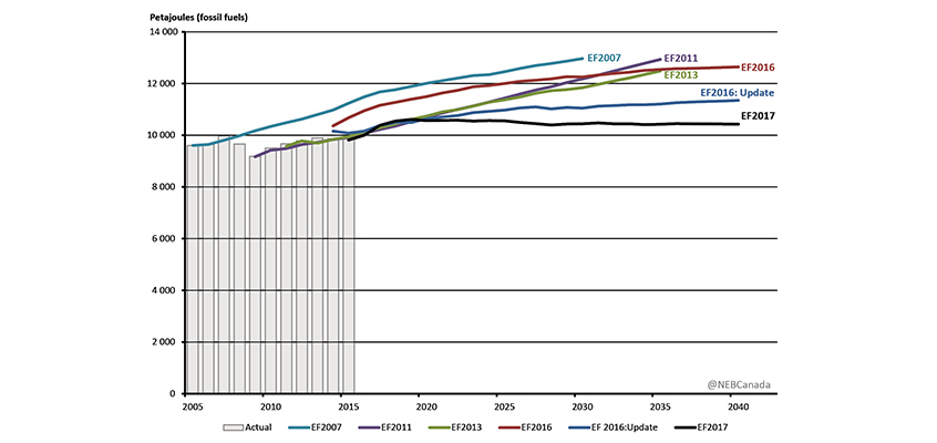 Figure ES.1 - Canadian Fossil Fuel Use Projections, Recent Energy Futures Reports, Reference Case