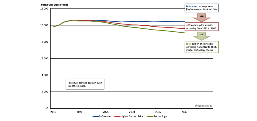 Figure ES.2 - Fossil Fuel Use, All Cases