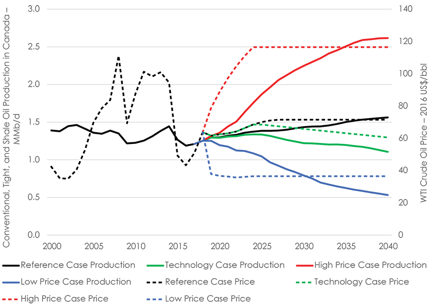 Figure 3.1 Oil Price and Production Projections by Case