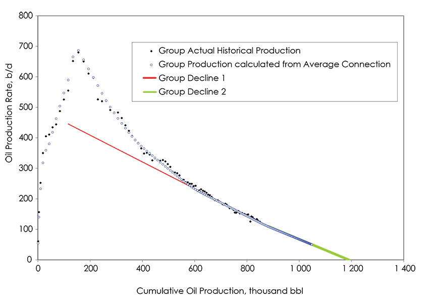 Figure A1.5 Example of a Group Production Decline Analysis Plot