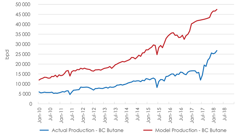 Figure A1.10 B.C. Butane Production