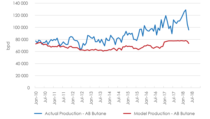 Figure A1.11 Alberta Butane Production