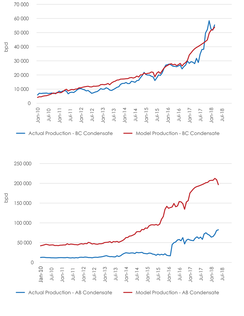 Figure A1.14 B.C. and Alberta Condensate Production
