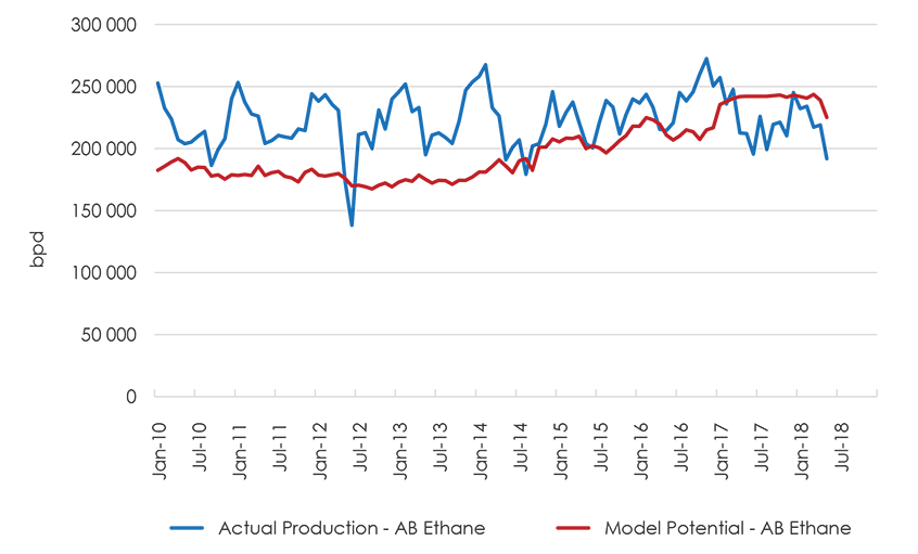 Figure A1.5 Alberta Ethane Potential