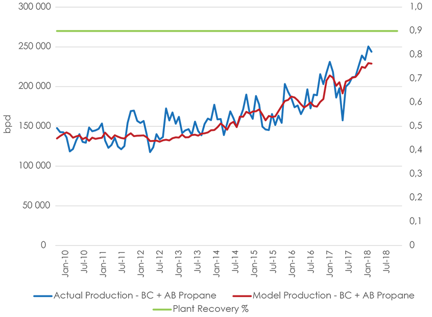 Figure A1.9 B.C. + AB Propane Production