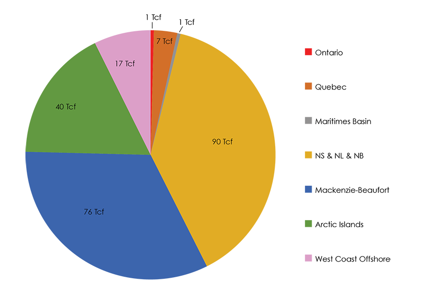 Figure 2.6 Rest of Canada (ROC) Gas Resources