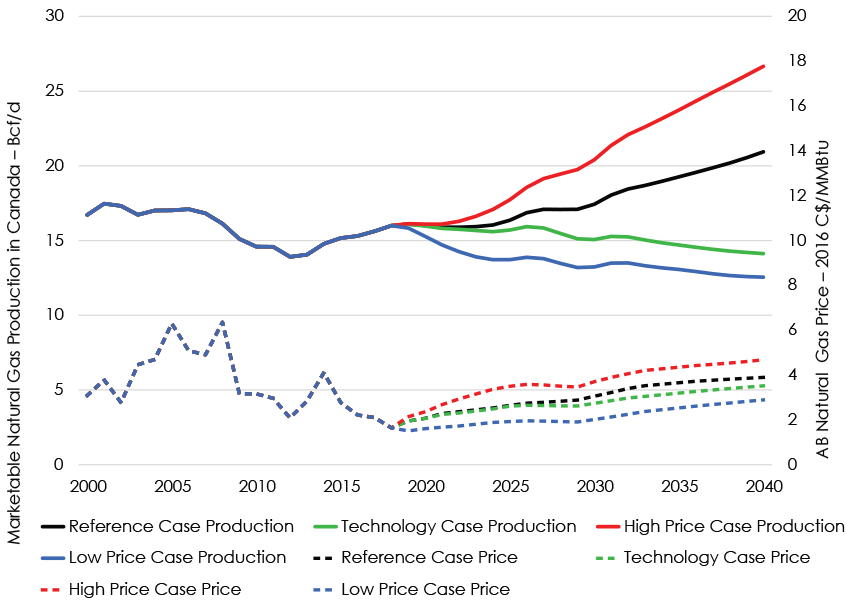 Figure 3.1 Gas Price and Production Projections by Case