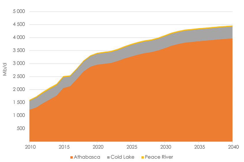 Figure 2.1 Raw Bitumen Production by Region