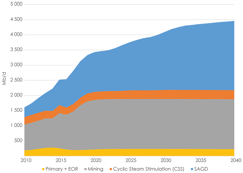 Figure 2.2 Raw Bitumen Production by Extraction Method