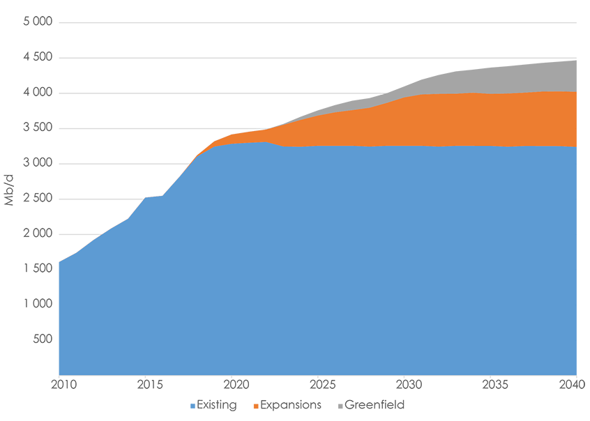 Figure 2.3 New and Legacy Production