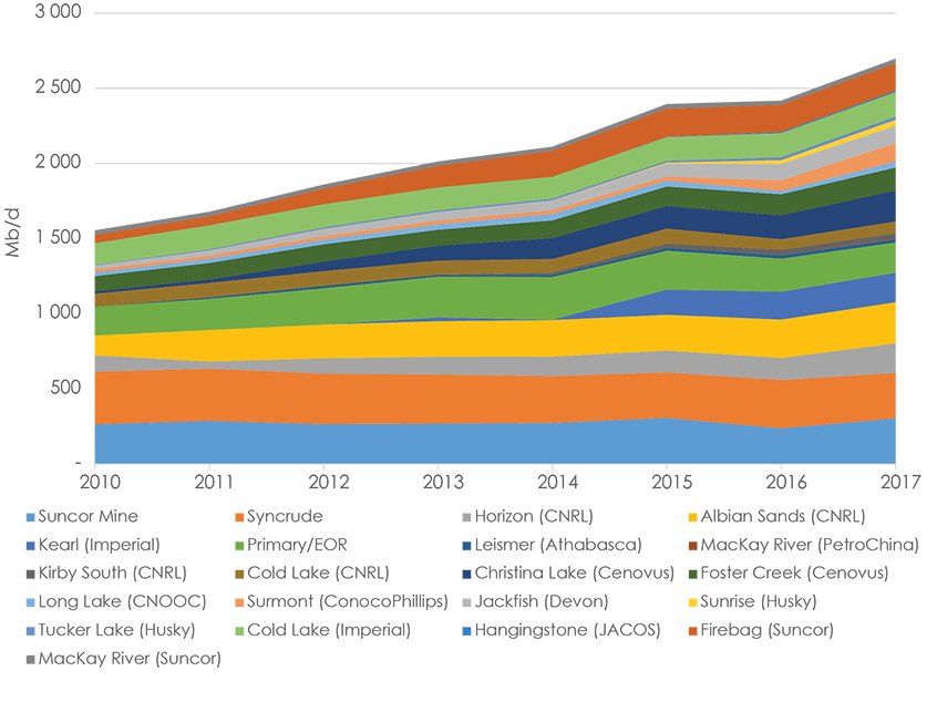 Figure 2.4 Raw Bitumen Production by Project