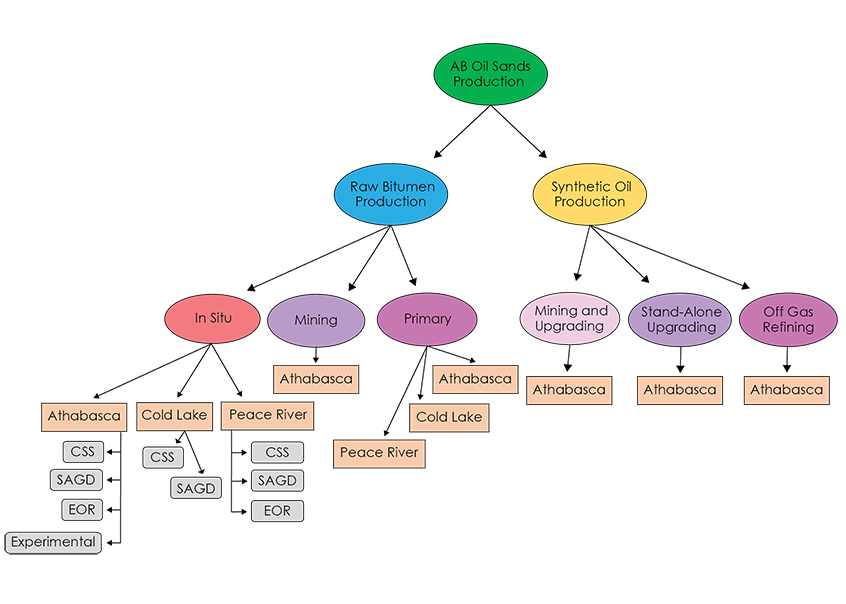 Figure A.1 – Oil Sands Production Categories