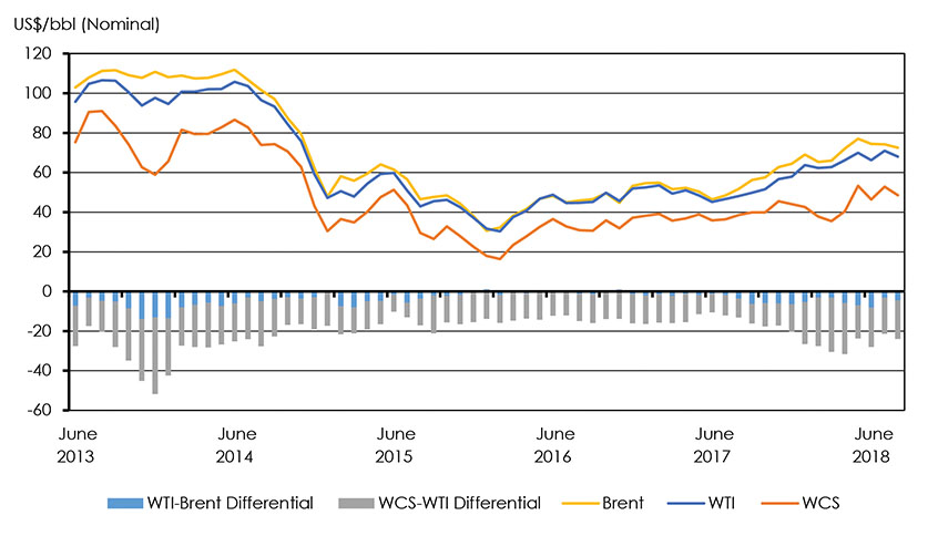 Figure 2.1: Brent, WTI, and WCS Prices and Discounts, 2013-2018