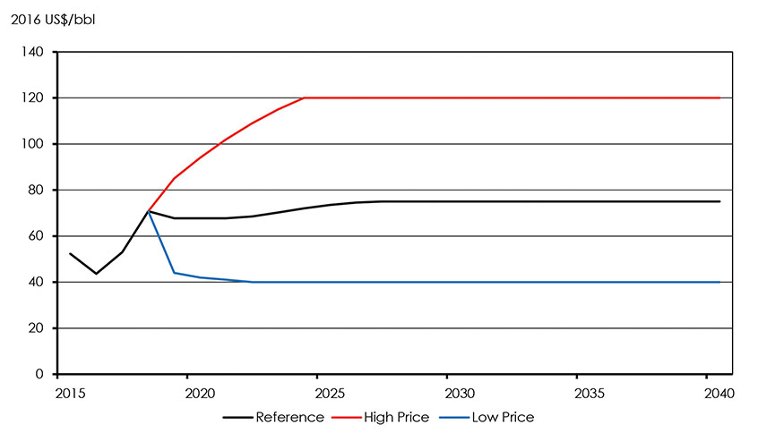 Figure 2.3: Brent Price Assumptions, Reference, High Price and Low Price Cases