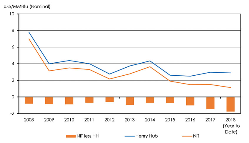Figure 2.4: Henry Hub vs NIT Price, 2008-2018