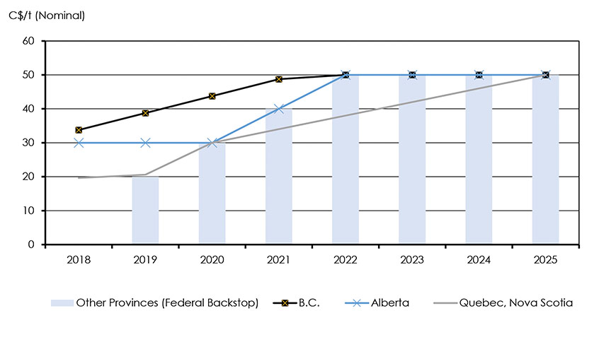 Figure 2.8: Carbon Pricing by Province, 2018-2025