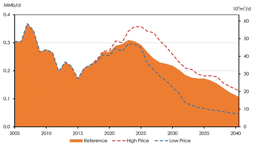 Figure 3.13: Newfoundland Oil Production, Reference, High Price and Low Price Cases