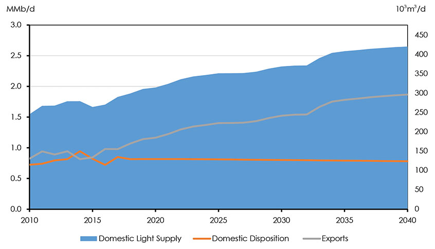 Figure 3.14: Supply and Demand Balance, Light Crude Oil, Reference Case