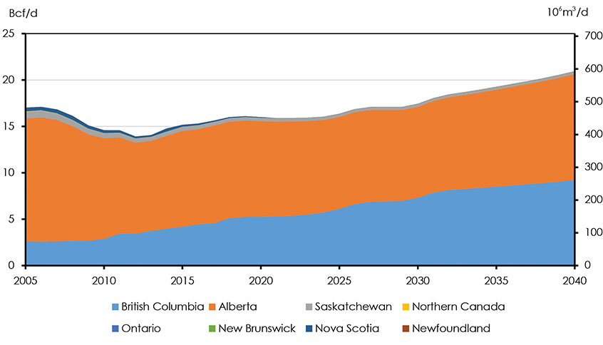 Figure 3.17: Natural Gas Production by Province, Reference Case