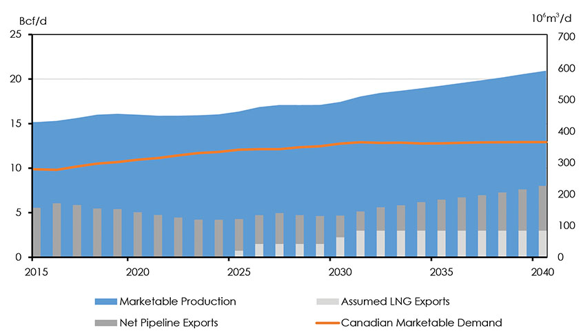 Figure 3.19: Natural Gas Production, Demand, Assumed LNG Exports and Net Pipeline Exports