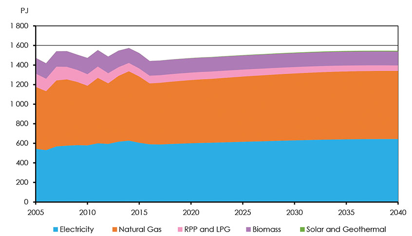 Figure 3.2: Canadian Energy Demand, Residential