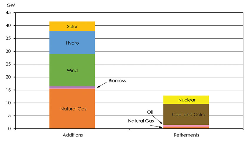 Figure 3.21: Capacity Additions and Retirements by 2040, Reference Case