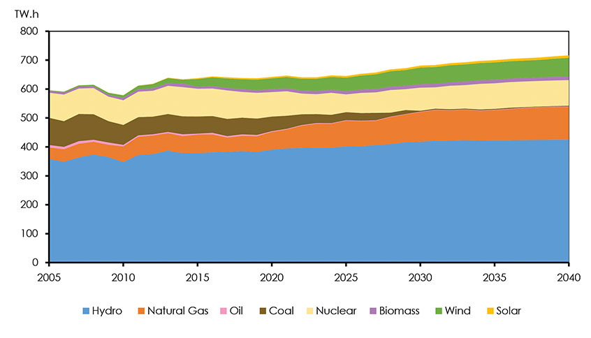 Figure 3.23: Generation by Fuel Type, Reference Case